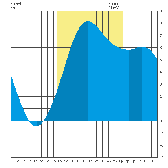 Sequim Bay tide chart for Tuesday, October 14, 2025