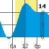 Sequim Bay tide chart for Tuesday, October 14, 2025