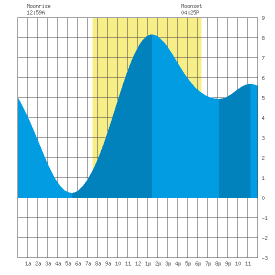 Sequim Bay tide chart for Wednesday, October 15, 2025