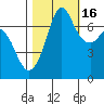 Sequim Bay tide chart for Thursday, October 16, 2025