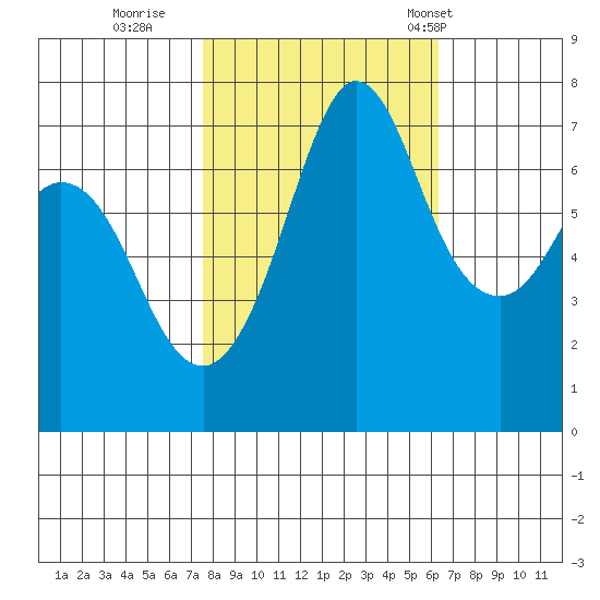 Sequim Bay tide chart for Friday, October 17, 2025