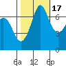Sequim Bay tide chart for Friday, October 17, 2025