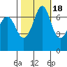 Sequim Bay tide chart for Saturday, October 18, 2025