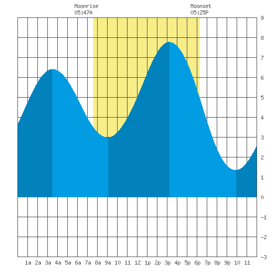 Sequim Bay tide chart for Sunday, October 19, 2025