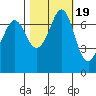 Sequim Bay tide chart for Sunday, October 19, 2025