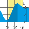 Sequim Bay tide chart for Wednesday, October 1, 2025