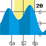 Sequim Bay tide chart for Monday, October 20, 2025