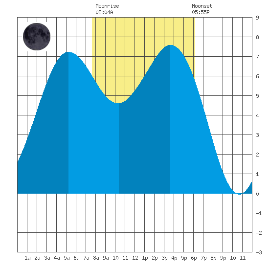 Sequim Bay tide chart for Tuesday, October 21, 2025