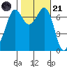 Sequim Bay tide chart for Tuesday, October 21, 2025