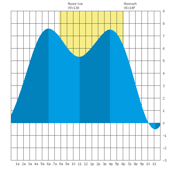 Sequim Bay tide chart for Wednesday, October 22, 2025