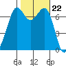 Sequim Bay tide chart for Wednesday, October 22, 2025