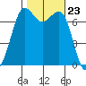 Sequim Bay tide chart for Thursday, October 23, 2025