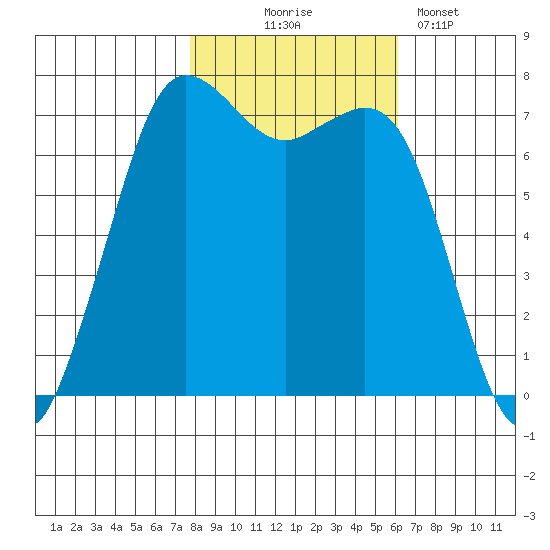 Sequim Bay tide chart for Friday, October 24, 2025