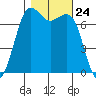 Sequim Bay tide chart for Friday, October 24, 2025