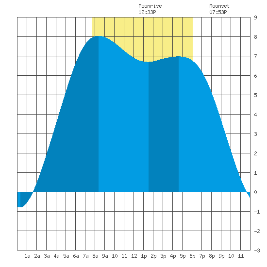 Sequim Bay tide chart for Saturday, October 25, 2025