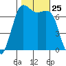 Sequim Bay tide chart for Saturday, October 25, 2025