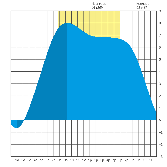 Sequim Bay tide chart for Sunday, October 26, 2025