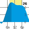 Sequim Bay tide chart for Sunday, October 26, 2025