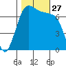 Sequim Bay tide chart for Monday, October 27, 2025