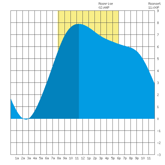 Sequim Bay tide chart for Tuesday, October 28, 2025