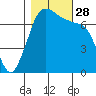 Sequim Bay tide chart for Tuesday, October 28, 2025