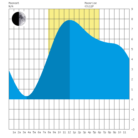 Sequim Bay tide chart for Wednesday, October 29, 2025