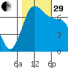 Sequim Bay tide chart for Wednesday, October 29, 2025