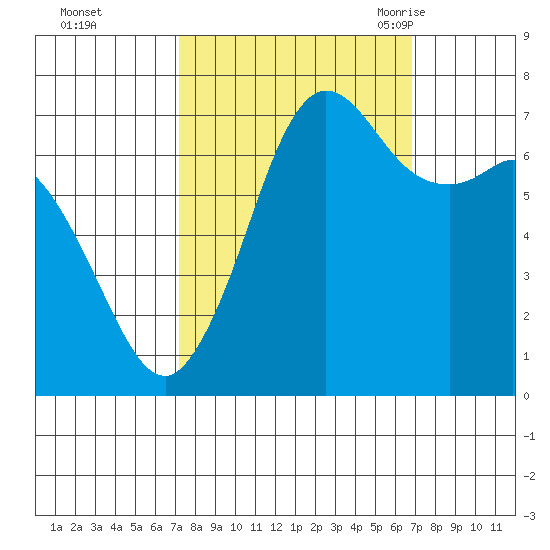 Sequim Bay tide chart for Thursday, October 2, 2025