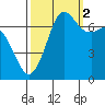 Sequim Bay tide chart for Thursday, October 2, 2025