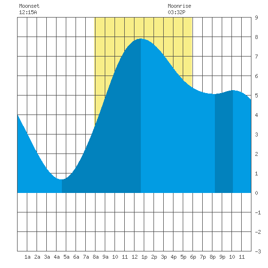 Sequim Bay tide chart for Thursday, October 30, 2025
