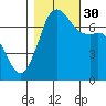 Sequim Bay tide chart for Thursday, October 30, 2025