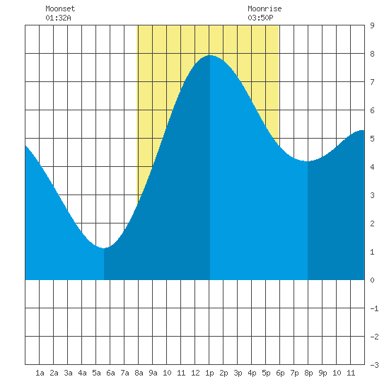 Sequim Bay tide chart for Friday, October 31, 2025