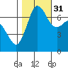Sequim Bay tide chart for Friday, October 31, 2025