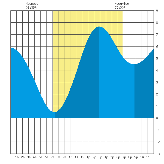 Sequim Bay tide chart for Friday, October 3, 2025