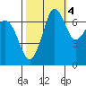 Sequim Bay tide chart for Saturday, October 4, 2025