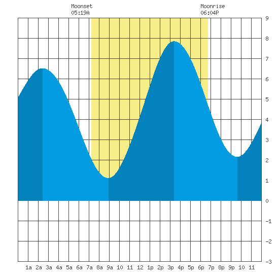 Sequim Bay tide chart for Sunday, October 5, 2025