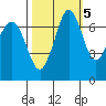 Sequim Bay tide chart for Sunday, October 5, 2025