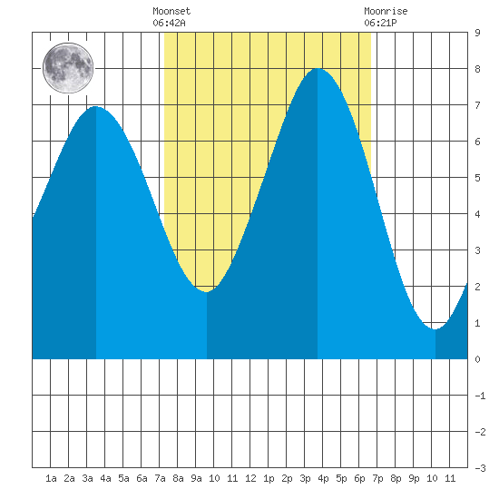 Sequim Bay tide chart for Monday, October 6, 2025