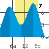 Sequim Bay tide chart for Tuesday, October 7, 2025