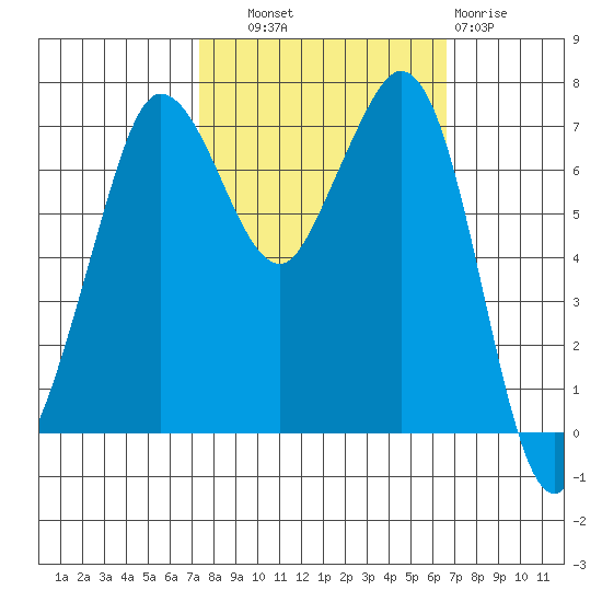 Sequim Bay tide chart for Wednesday, October 8, 2025