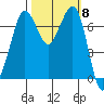 Sequim Bay tide chart for Wednesday, October 8, 2025