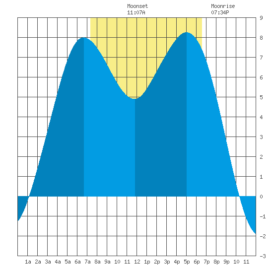 Sequim Bay tide chart for Thursday, October 9, 2025