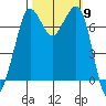Sequim Bay tide chart for Thursday, October 9, 2025