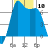 Sequim Bay tide chart for Monday, November 10, 2025