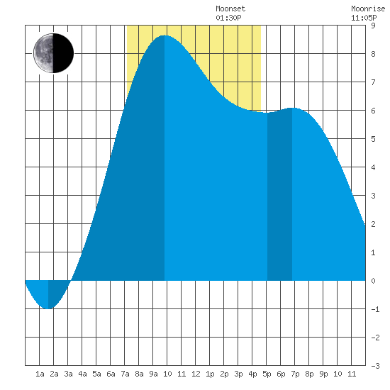 Sequim Bay tide chart for Tuesday, November 11, 2025
