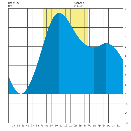 Sequim Bay tide chart for Wednesday, November 12, 2025