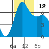 Sequim Bay tide chart for Wednesday, November 12, 2025