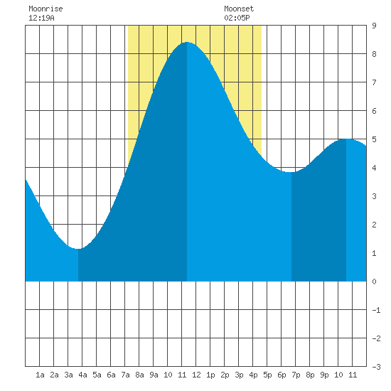 Sequim Bay tide chart for Thursday, November 13, 2025