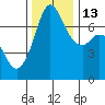 Sequim Bay tide chart for Thursday, November 13, 2025