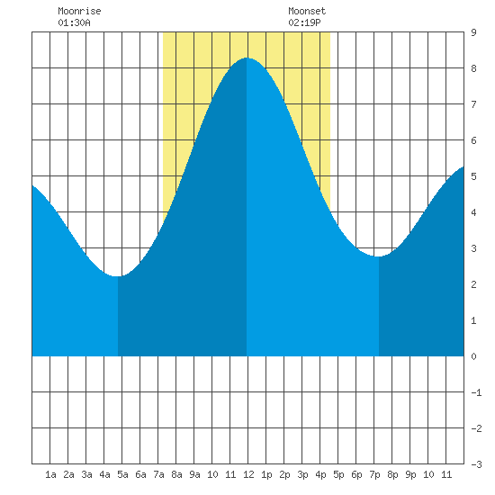Sequim Bay tide chart for Friday, November 14, 2025